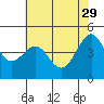 Tide chart for San Francisco Bay, Sausalito, California on 2023/05/29