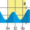 Tide chart for San Francisco Bay, Sausalito, California on 2023/05/2
