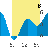 Tide chart for San Francisco Bay, Sausalito, California on 2023/05/6