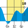 Tide chart for San Francisco Bay, Sausalito, California on 2023/06/18