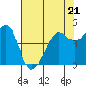 Tide chart for San Francisco Bay, Sausalito, California on 2023/06/21