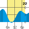 Tide chart for San Francisco Bay, Sausalito, California on 2023/06/22
