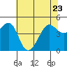 Tide chart for San Francisco Bay, Sausalito, California on 2023/06/23
