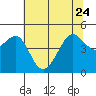 Tide chart for San Francisco Bay, Sausalito, California on 2023/06/24