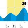 Tide chart for San Francisco Bay, Sausalito, California on 2023/06/28