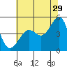 Tide chart for San Francisco Bay, Sausalito, California on 2023/06/29