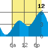 Tide chart for San Francisco Bay, Sausalito, California on 2023/07/12