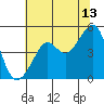 Tide chart for San Francisco Bay, Sausalito, California on 2023/07/13