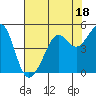 Tide chart for San Francisco Bay, Sausalito, California on 2023/07/18