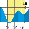 Tide chart for San Francisco Bay, Sausalito, California on 2023/07/19