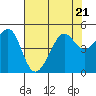 Tide chart for San Francisco Bay, Sausalito, California on 2023/07/21