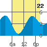 Tide chart for San Francisco Bay, Sausalito, California on 2023/07/22