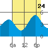 Tide chart for San Francisco Bay, Sausalito, California on 2023/07/24