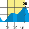 Tide chart for San Francisco Bay, Sausalito, California on 2023/07/28