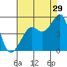 Tide chart for San Francisco Bay, Sausalito, California on 2023/07/29
