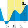Tide chart for San Francisco Bay, Sausalito, California on 2023/07/31