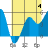 Tide chart for San Francisco Bay, Sausalito, California on 2023/07/4