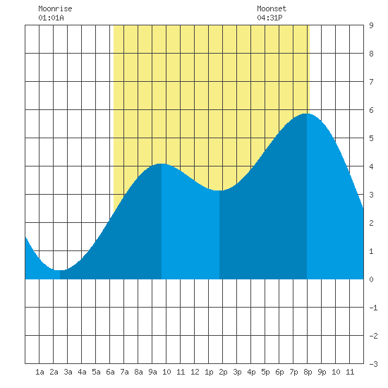 Tide Chart for 2023/08/10