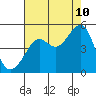 Tide chart for San Francisco Bay, Sausalito, California on 2023/08/10