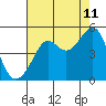 Tide chart for San Francisco Bay, Sausalito, California on 2023/08/11