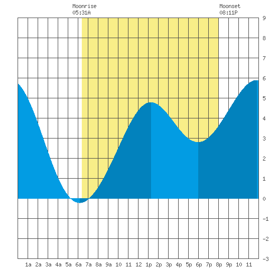 Tide Chart for 2023/08/15