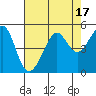 Tide chart for San Francisco Bay, Sausalito, California on 2023/08/17