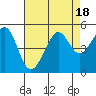Tide chart for San Francisco Bay, Sausalito, California on 2023/08/18