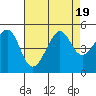 Tide chart for San Francisco Bay, Sausalito, California on 2023/08/19