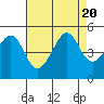 Tide chart for San Francisco Bay, Sausalito, California on 2023/08/20