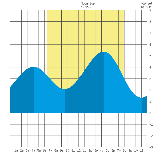 Tide Chart for 2023/08/22