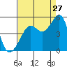Tide chart for San Francisco Bay, Sausalito, California on 2023/08/27