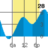 Tide chart for San Francisco Bay, Sausalito, California on 2023/08/28