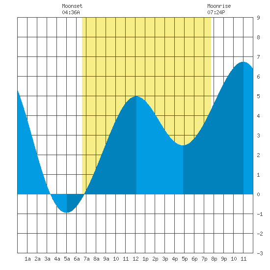 Tide Chart for 2023/08/29