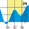Tide chart for San Francisco Bay, Sausalito, California on 2023/08/29
