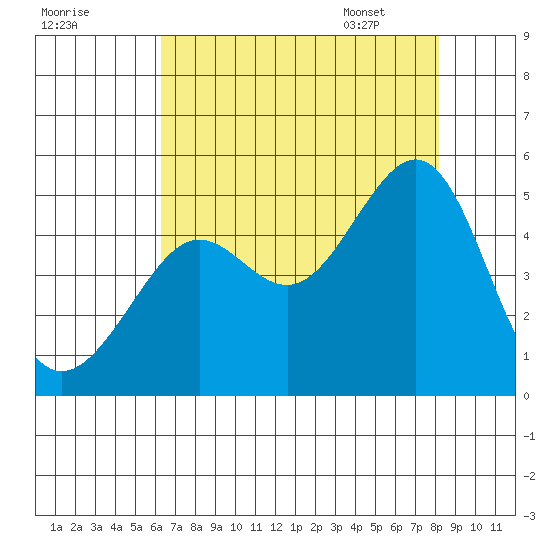 Tide Chart for 2023/08/9