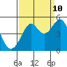 Tide chart for San Francisco Bay, Sausalito, California on 2023/09/10