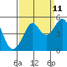 Tide chart for San Francisco Bay, Sausalito, California on 2023/09/11