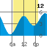 Tide chart for San Francisco Bay, Sausalito, California on 2023/09/12