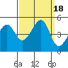 Tide chart for San Francisco Bay, Sausalito, California on 2023/09/18