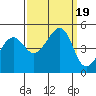 Tide chart for San Francisco Bay, Sausalito, California on 2023/09/19