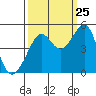 Tide chart for San Francisco Bay, Sausalito, California on 2023/09/25