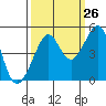 Tide chart for San Francisco Bay, Sausalito, California on 2023/09/26