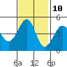 Tide chart for San Francisco Bay, Sausalito, California on 2023/11/10