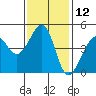 Tide chart for San Francisco Bay, Sausalito, California on 2023/11/12