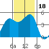 Tide chart for San Francisco Bay, Sausalito, California on 2023/11/18