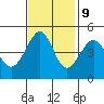 Tide chart for San Francisco Bay, Sausalito, California on 2023/11/9