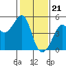 Tide chart for San Francisco Bay, Sausalito, California on 2024/01/21