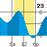 Tide chart for San Francisco Bay, Sausalito, California on 2024/01/23