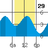 Tide chart for San Francisco Bay, Sausalito, California on 2024/01/29