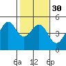 Tide chart for San Francisco Bay, Sausalito, California on 2024/01/30